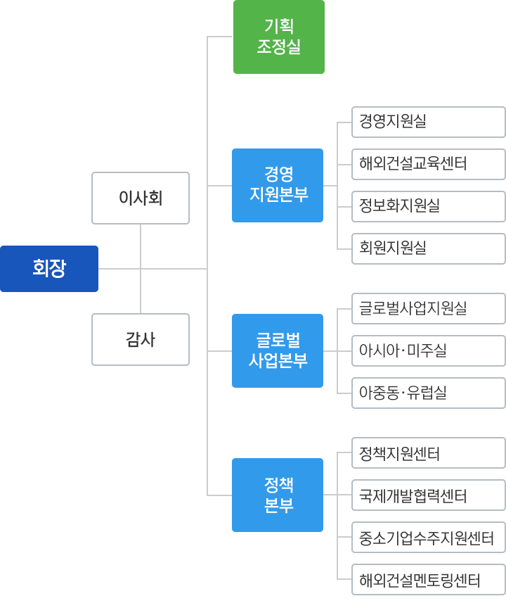 조직도