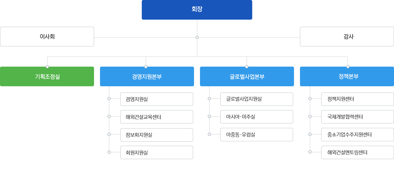 조직도